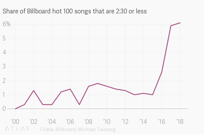 If you&#39;ve noticed songs have been getting shorter, you might be right