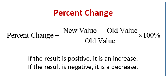 Percent Change (examples, solutions, videos, activities)