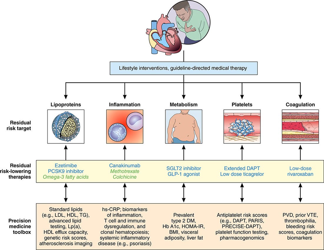 Conceptual Framework for Addressing Residual Atherosclerotic Cardiovascular  Disease Risk in the Era of Precision Medicine | Circulation
