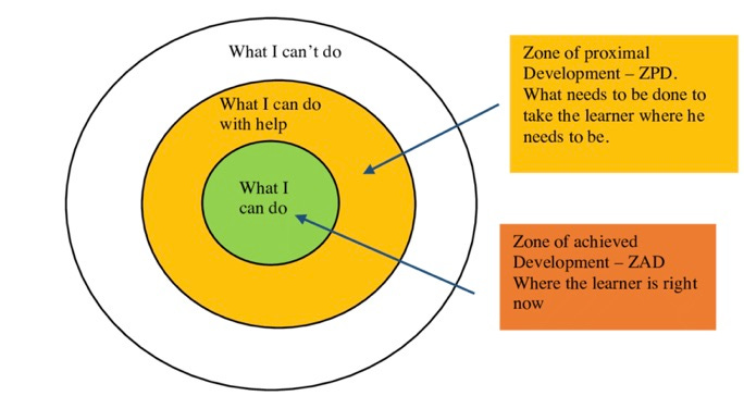 A graphic of the Zone of Proximal Development, with three concentric circles showing, in the center: "what I can do," followed by "what I can do with help" to the outside "What I can't do." The zone of achieved development is in the center, and the Zone of Proximal Development lies right next to it: the need for scaffolding and assistance to move to the next stage.