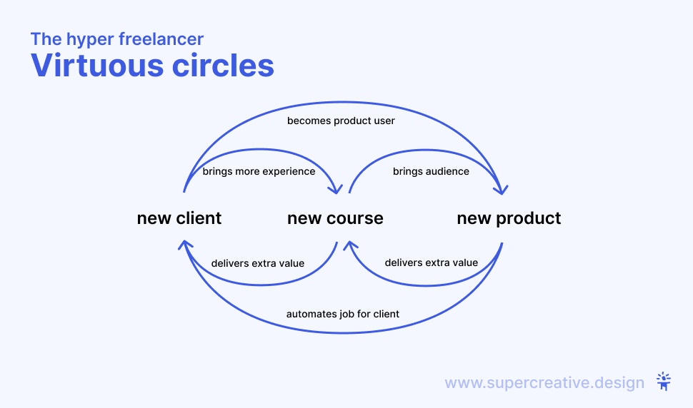 Freelancer virtuous circles