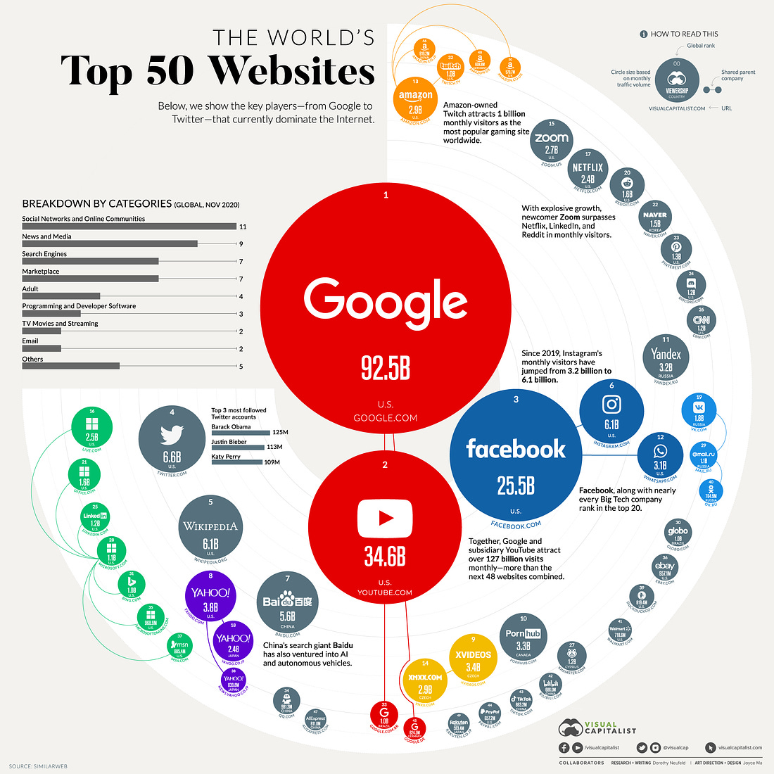 Which Are the World's Most Visited Websites