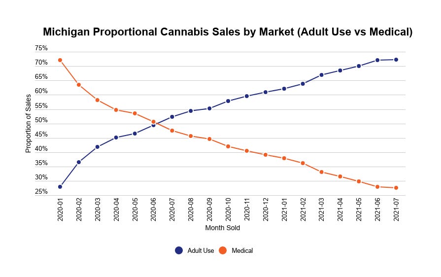 US medical and recreational cannabis market development image 3: Medical and recreational cannabis sales in Michigan 