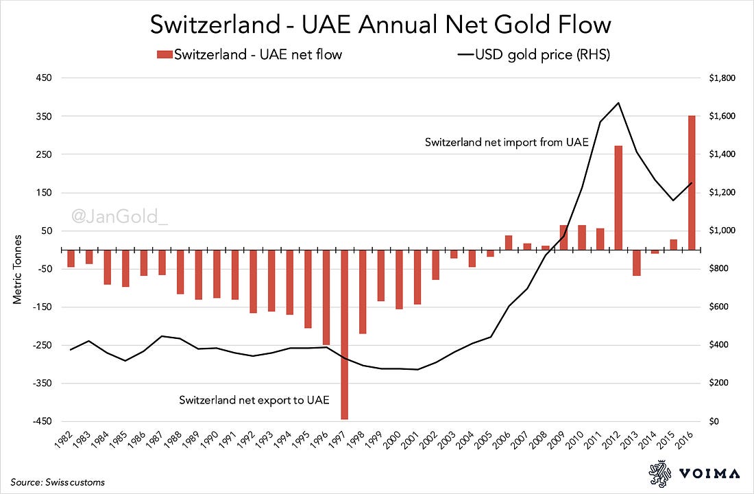Swizteralnd UAE gold 1982 - 2016