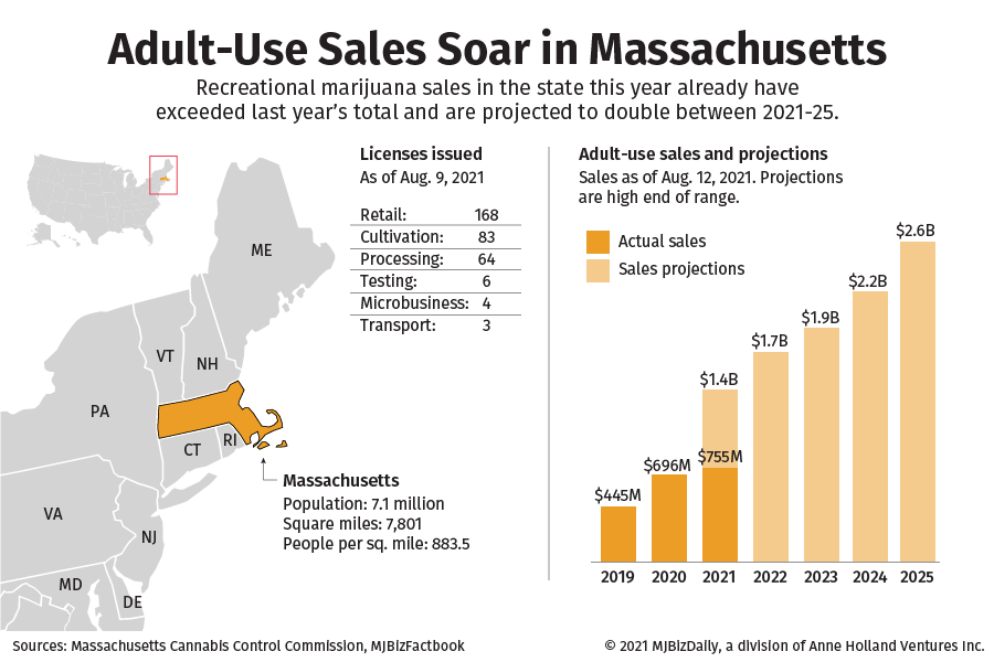 A chart showing the growth in the adult-use marijuana market in Massachusetts