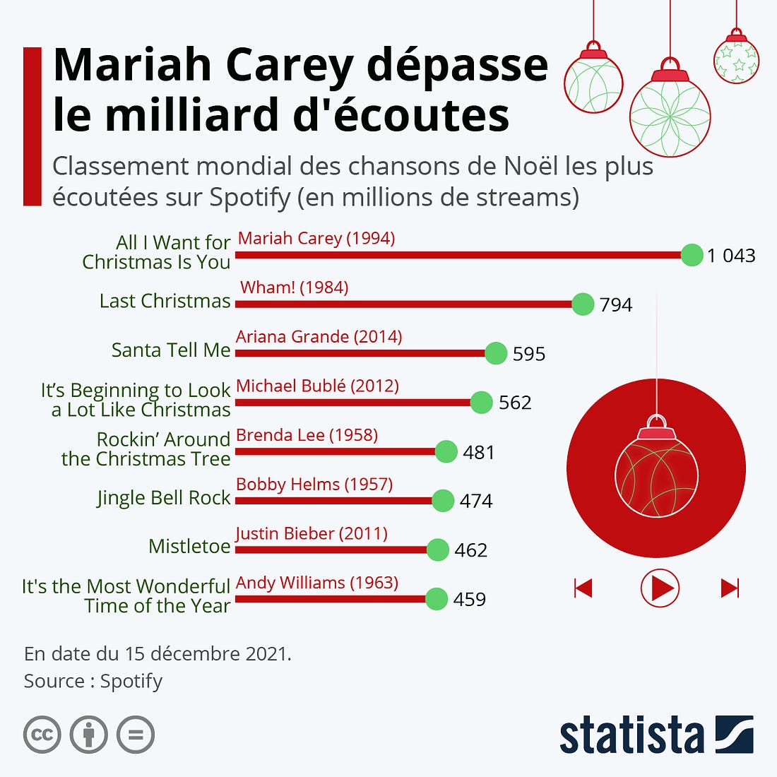 Infographie: Les chansons de Noël les plus écoutées sur Spotify | Statista