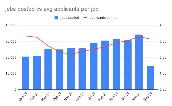 Applicants per job for software developers
