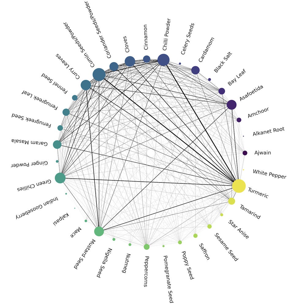 r/dataisbeautiful - [OC] Graph showing connection between spices used frequently together when cooking Indian food