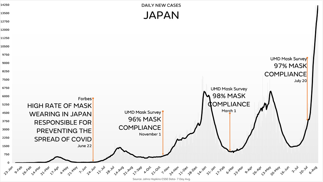 Chart of new daily cases in Japan; a Forbes headline from last summer credits high rate of mask usage for Japan's then-low rate; the chart shows that UMD Mask survey shows steady 96%+ mask compliance, yet cases skyrocket in summer 2021
