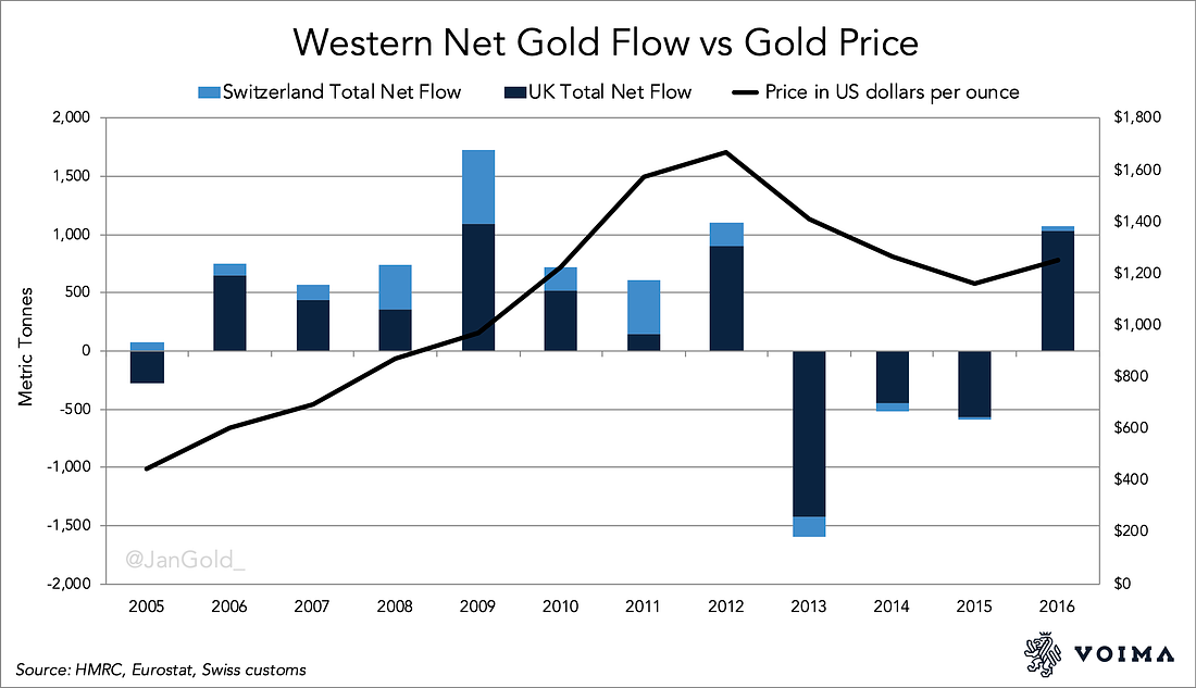 Western Net Gold Flow vs Gold Price