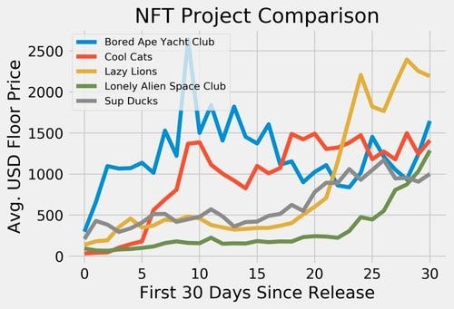 NFT Project Comparison _Lazy Lions