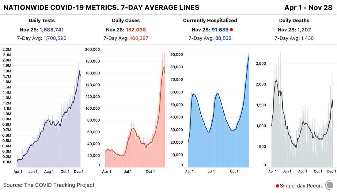 Chart of tests, cases, current hospitalizations, and deaths nationwide. Current hospitalizations are a single-day record. Chart of tests, cases, current hospitalizations, and deaths nationwide. Current hospitalizations are a single-day record.