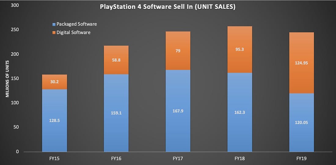 Sony report over 110m PlayStation 4 consoles sold as digital profits race  ahead of physical | TheSixthAxis
