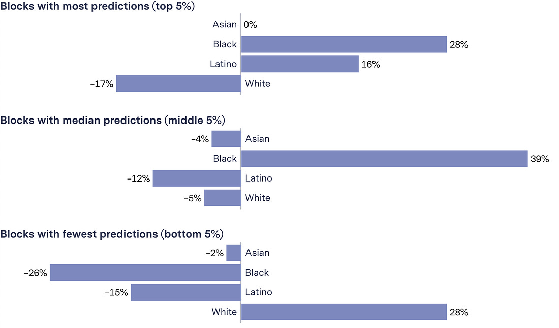 A collection of three charts, each with bars labeled “Asian,” “Black,” “Latino,” and “White.” The first is labeled “Blocks with most predictions (top 5%)” and shows Asian: 0%, Black: 28%, Latino: 16%, and White: -17%. The second is “Blocks with median predictions (middle 5%)” and shows Asian: -4%, Black: 39%, Latino: -12%, and White: -5%. The last is “Blocks with the fewest predictions (bottom 5%)  and shows Asian: -2%, Black: -26%, Latino: -15%, and White: 28%. 