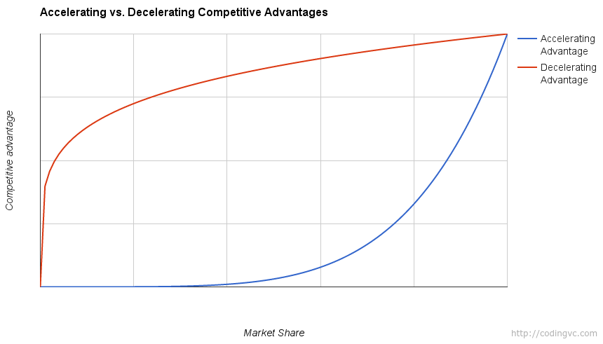 Accelerating vs. Decelerating