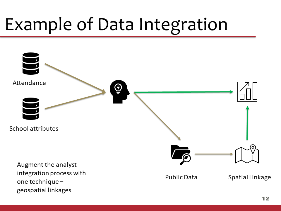 Consider spatial linkages in your data integration workflow.