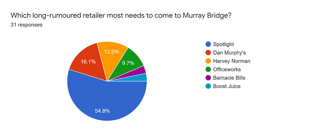 Forms response chart. Question title: Which long-rumoured retailer most needs to come to Murray Bridge?. Number of responses: 31 responses.