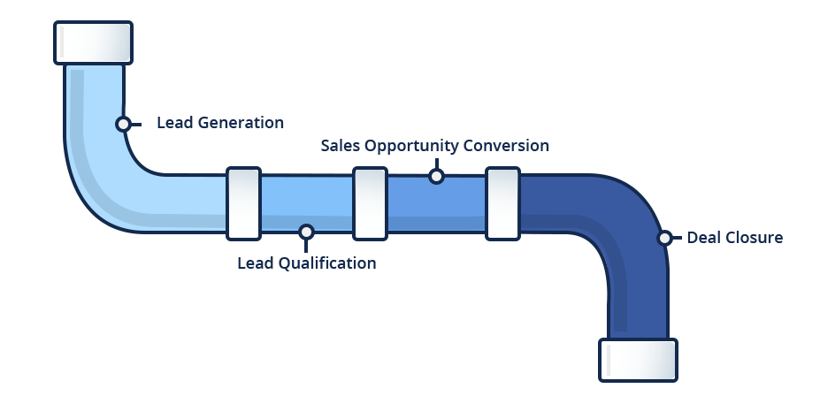 What are the Different Stages of Sales Pipeline? | LeadSquared