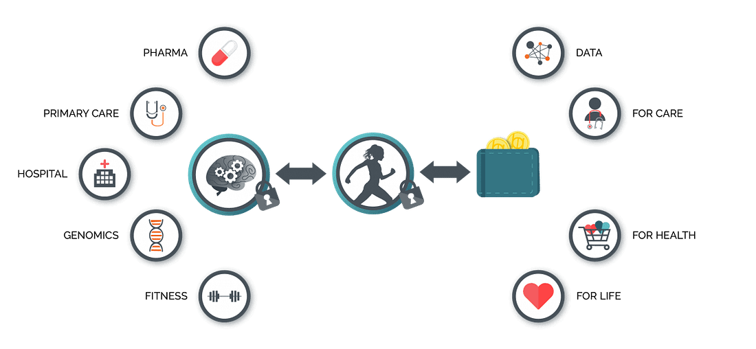 Image result for healthcare blockchain