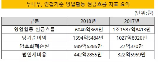 Dunamu (Upbit) sees a net profit of $120 million in 2018