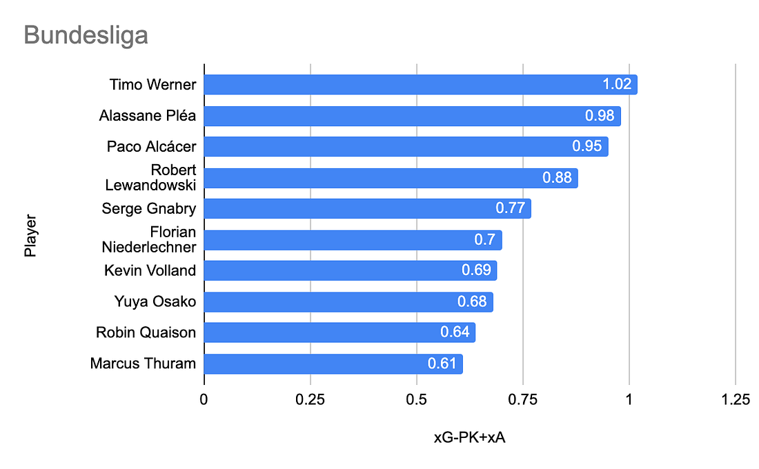 Chart