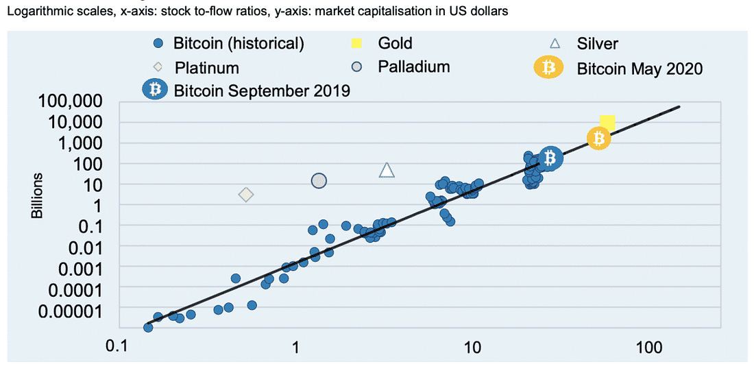 Bitcoin, gold, stock to flow, Oct 2019