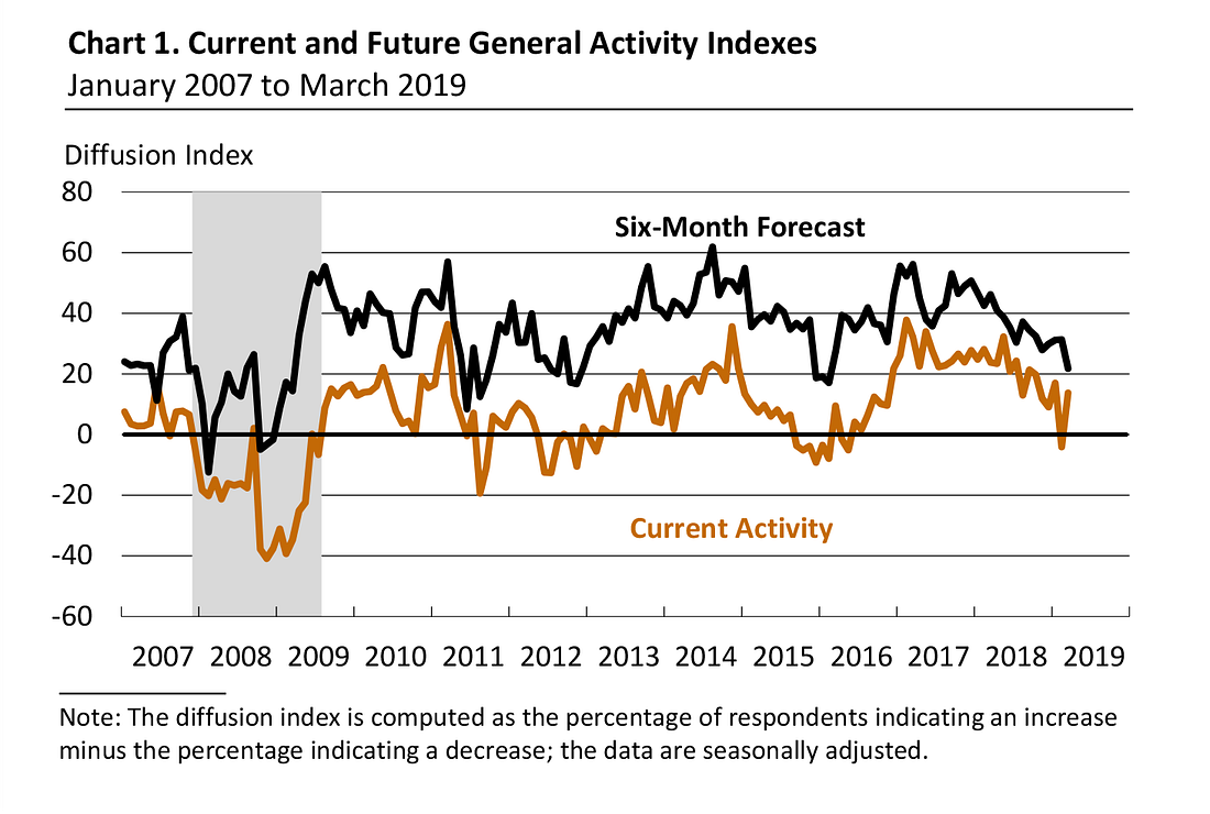 March 2019 Philly Fed