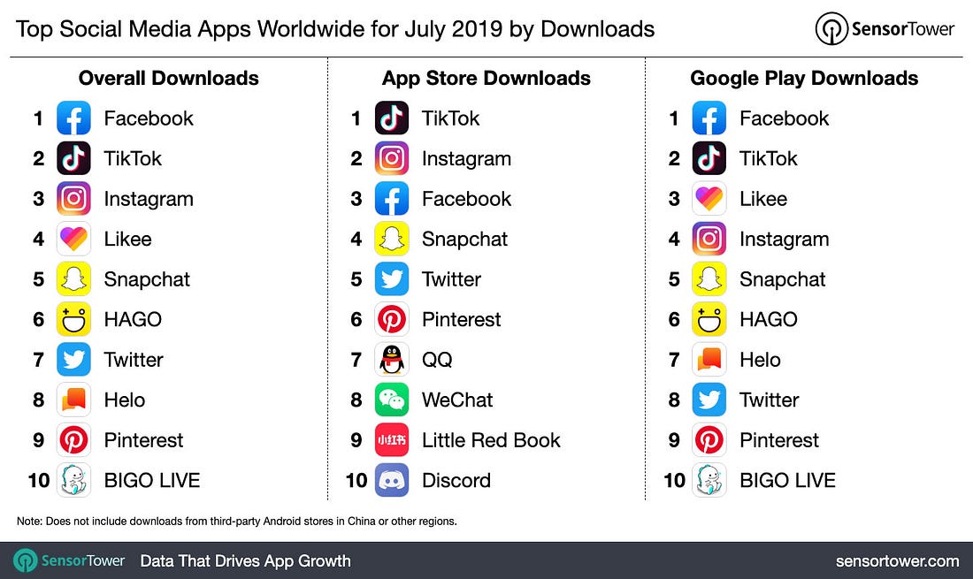 Top Social Media Apps Worldwide for July 2019 by Downloads