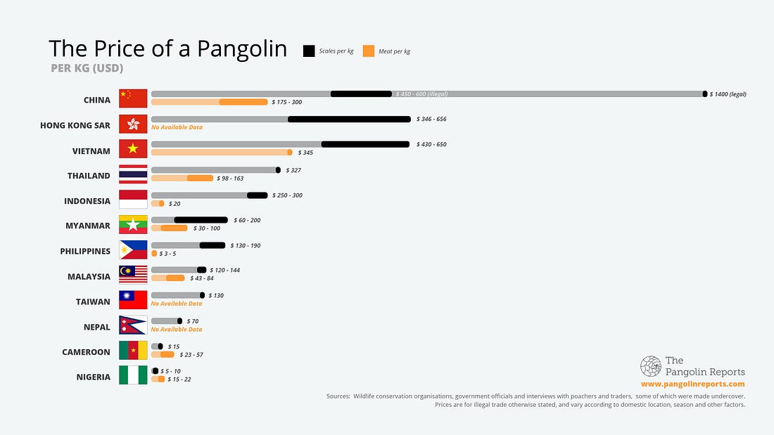 Prices of pangolin scales and meat in different countries