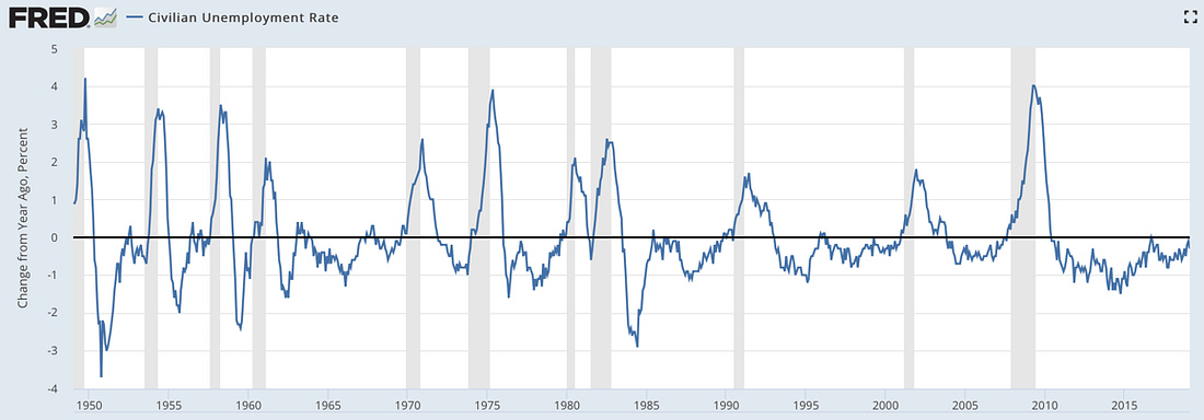 Unemployment rate 2019-02.png