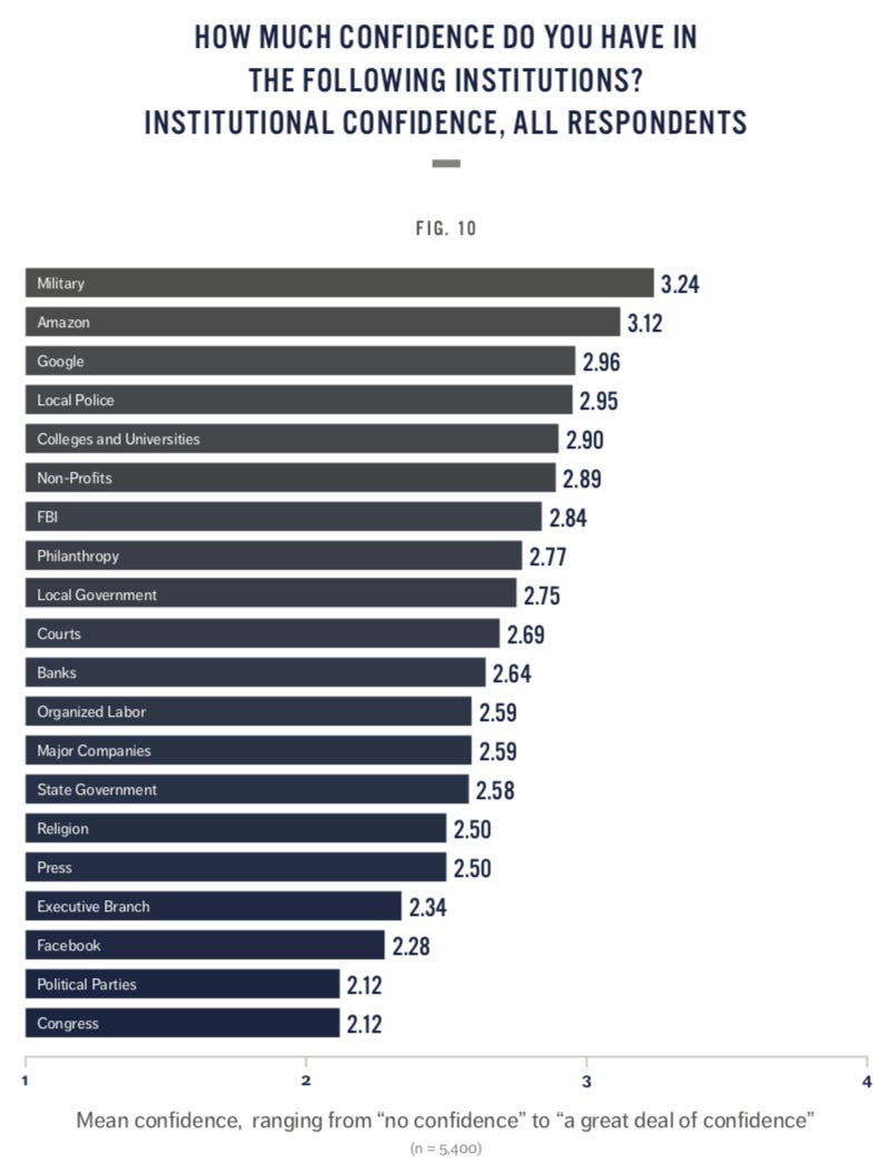 Image result for 2018 american institutional confidence poll