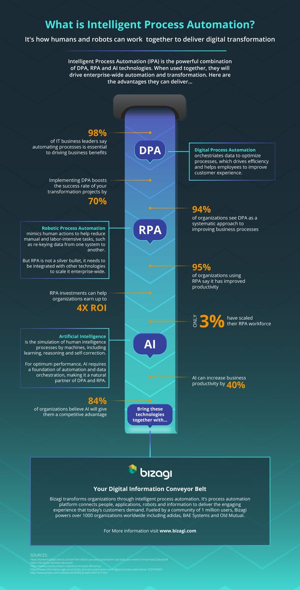 What is Intelligent Process Automation? | Bizagi What is Intelligent Process Automation? | Bizagi