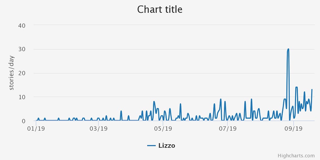A chart of media mentions of Lizzo in from January until September 2019 -- it is up and to the right.