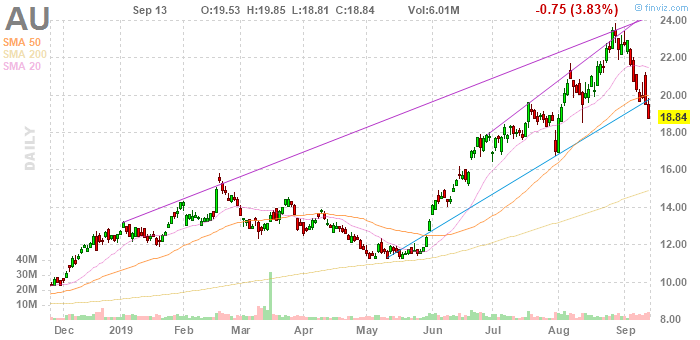 AU AngloGold Ashanti Limited daily Stock Chart