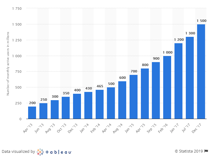 WhatsApp user numbers, April 2013-December 2017