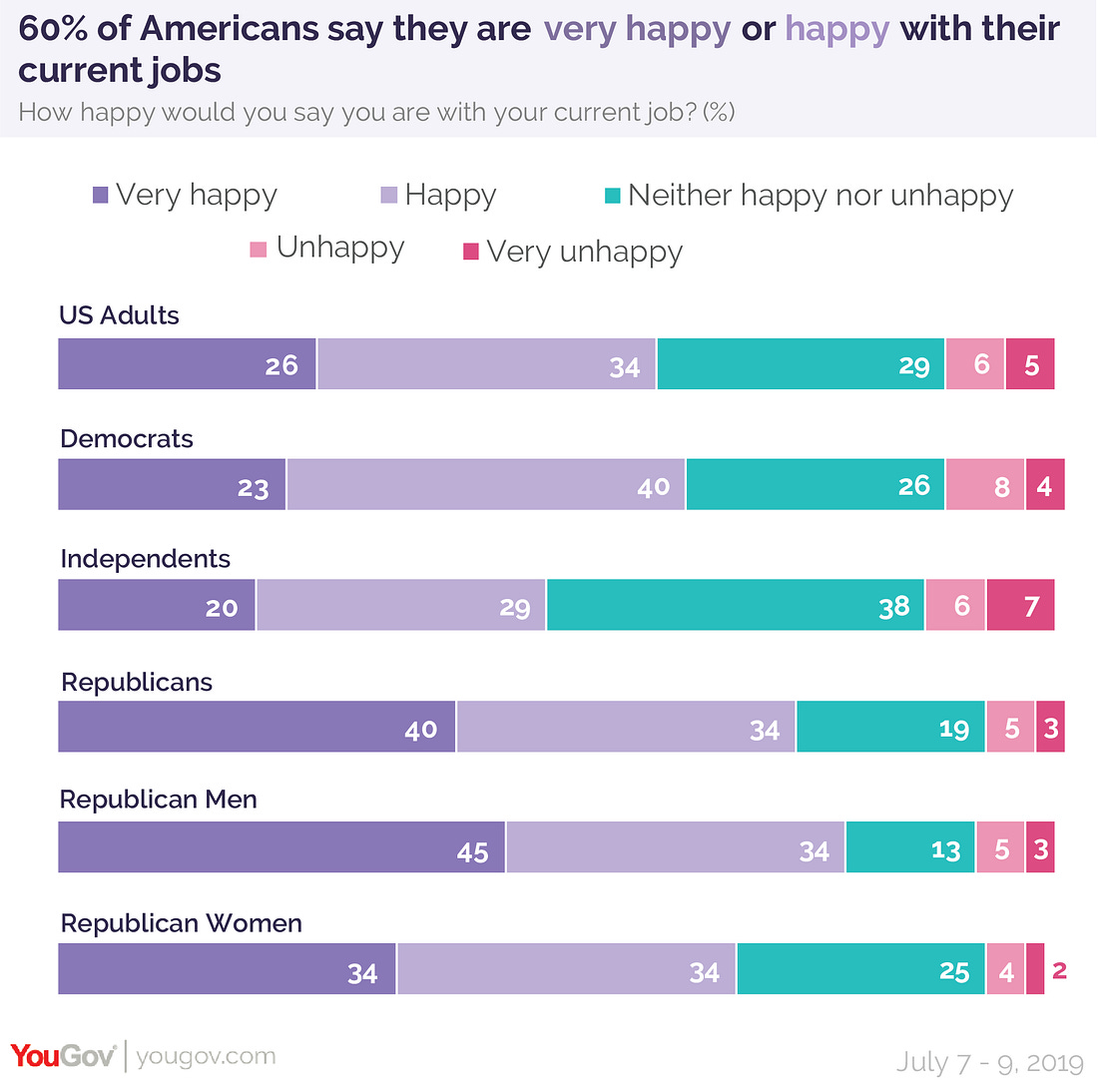 60% of Americans say they are very happy or happy with their current jobs