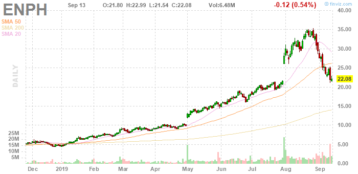 ENPH Enphase Energy, Inc. daily Stock Chart