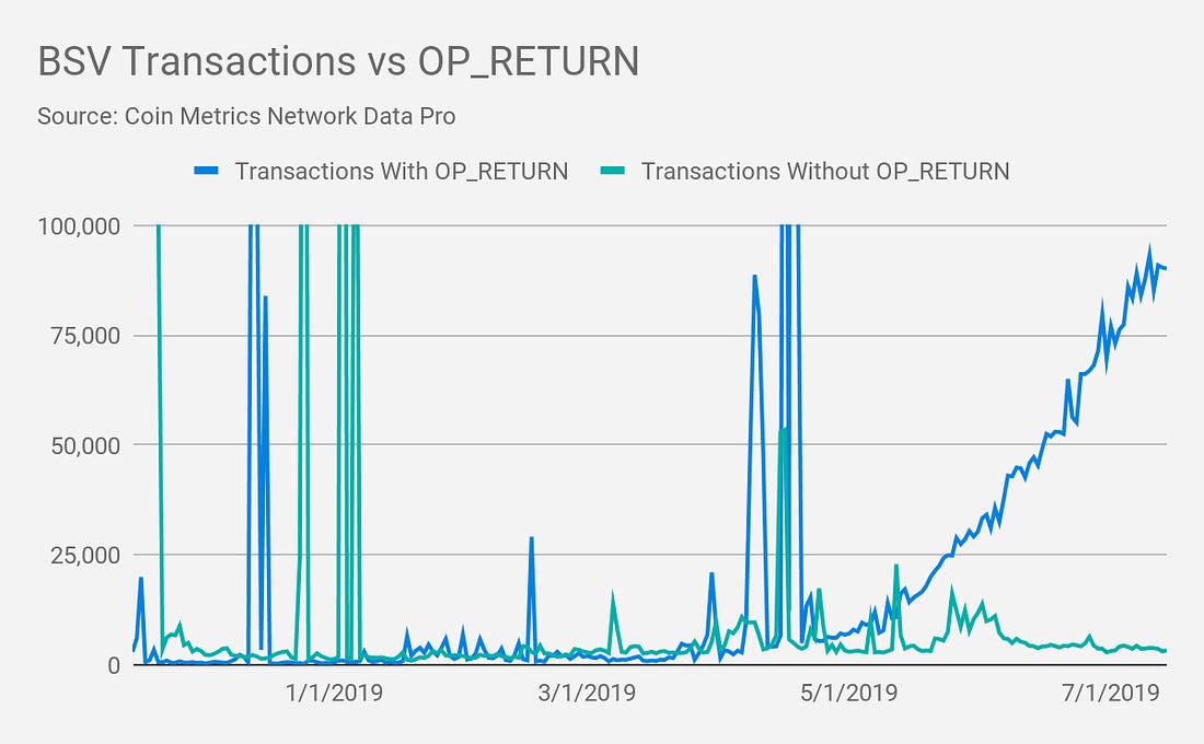 94% of Bitcoin Cash SV's OP_RETURN affairs appear from a distinct app. 