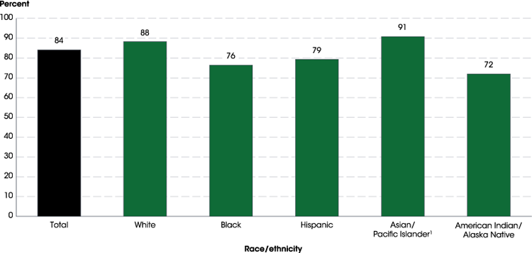 igure 2. Adjusted cohort graduation rate (ACGR) for public high school students, by race/ethnicity: 2015–16