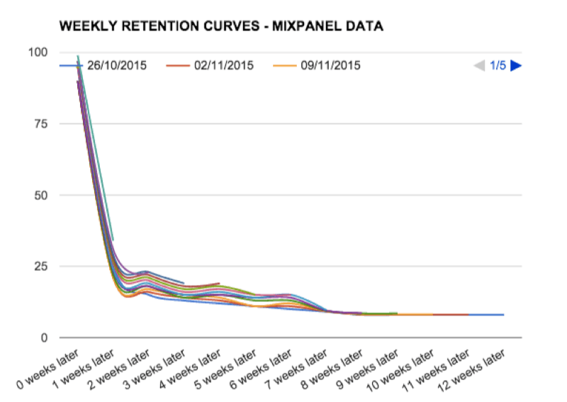 retention curve