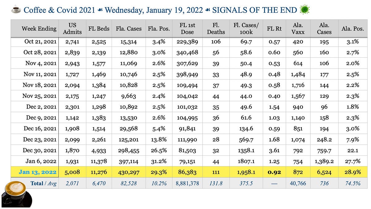 ☕️ Coffee & Covid ☙ Wednesday, January 19, 2022 ☙ SIGNALS OF THE END 🦠