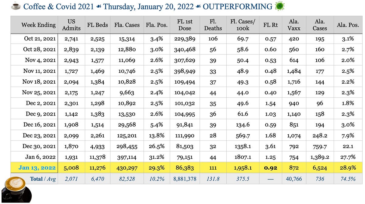 ☕️ Coffee & Covid ☙ Thursday, January 20, 2022 ☙ OUTPERFORMING 🦠