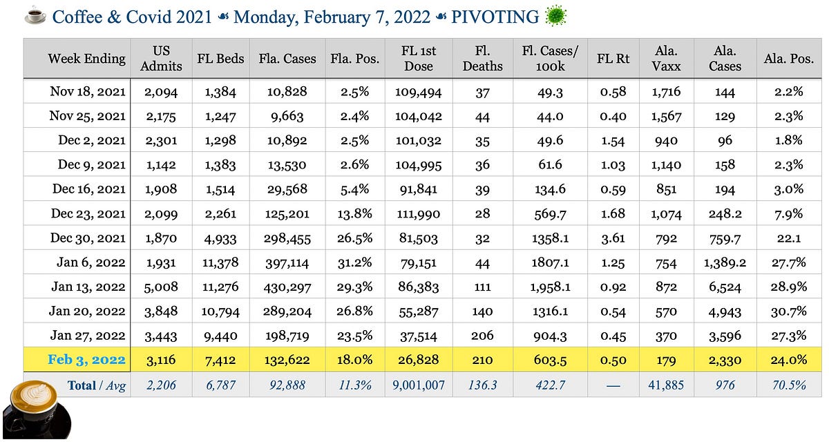 ☕️ Coffee & Covid ☙ Monday, February 7, 2022 ☙ PIVOTING 🦠
