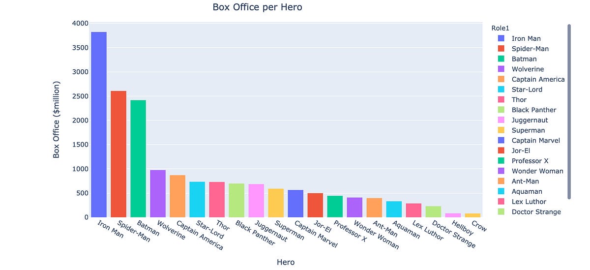 So Who Uses a Superhero API anyway?