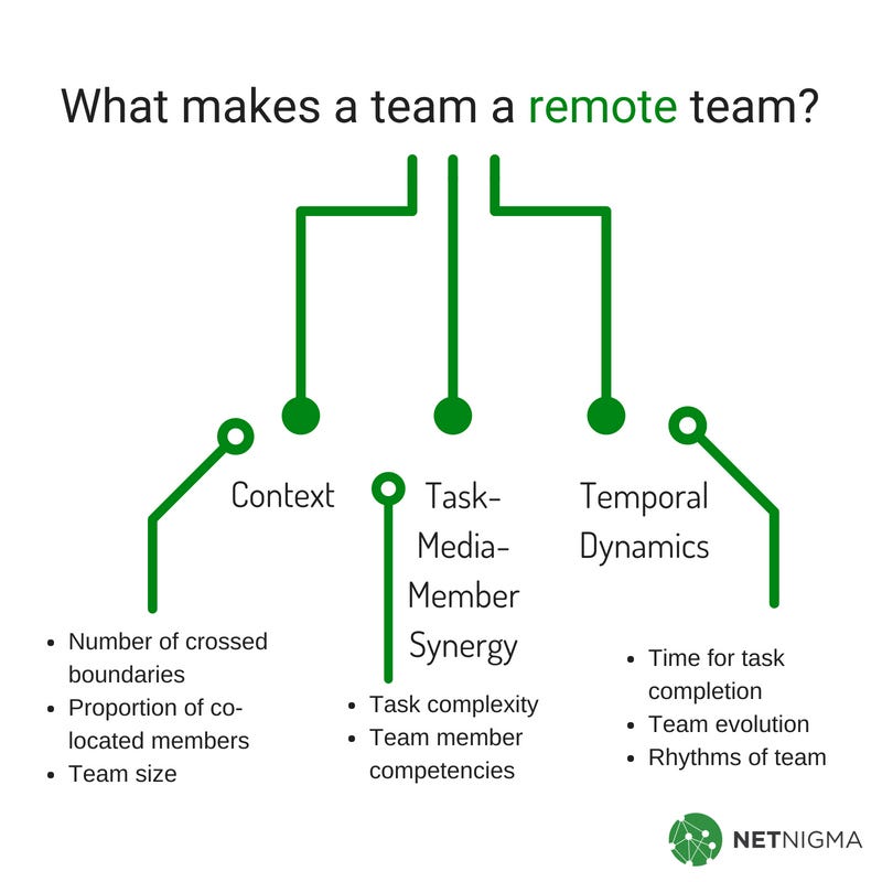 How to improve performance in remote teams