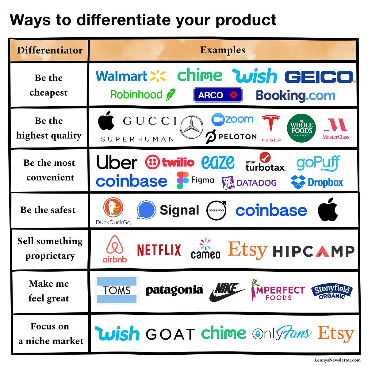 Differentiating your product