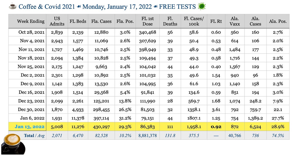 ☕️ Coffee & Covid ☙ Monday, January 17, 2022 ☙ FREE TESTS 🦠