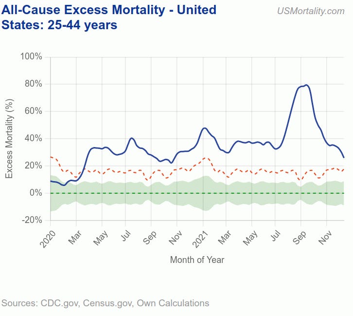 CDC Data Supports Mysterious 40% Increase in Deaths
