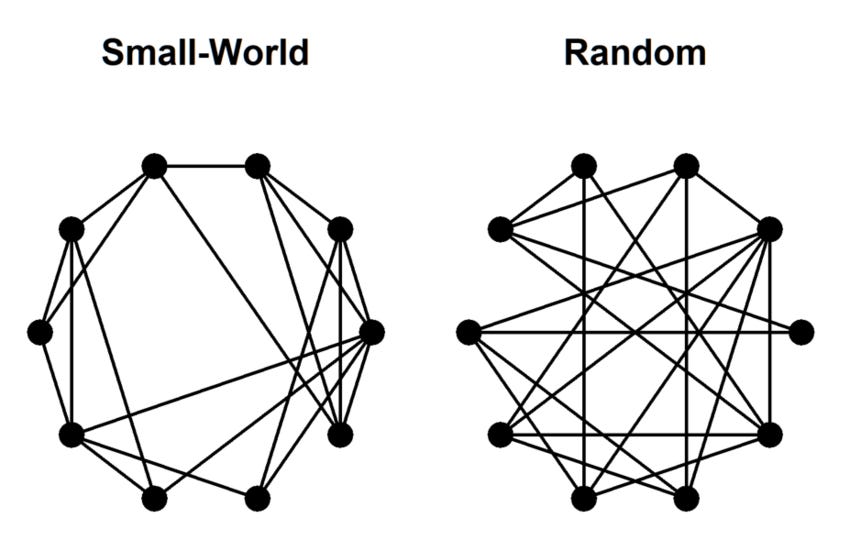 Is your community a small world?