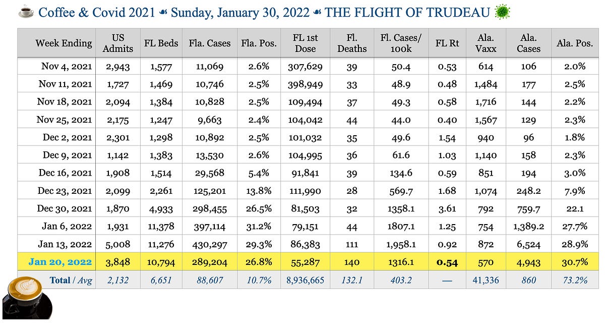 ☕️ Coffee & Covid ☙ Sunday, January 30, 2022 ☙ THE FLIGHT OF TRUDEAU 🦠